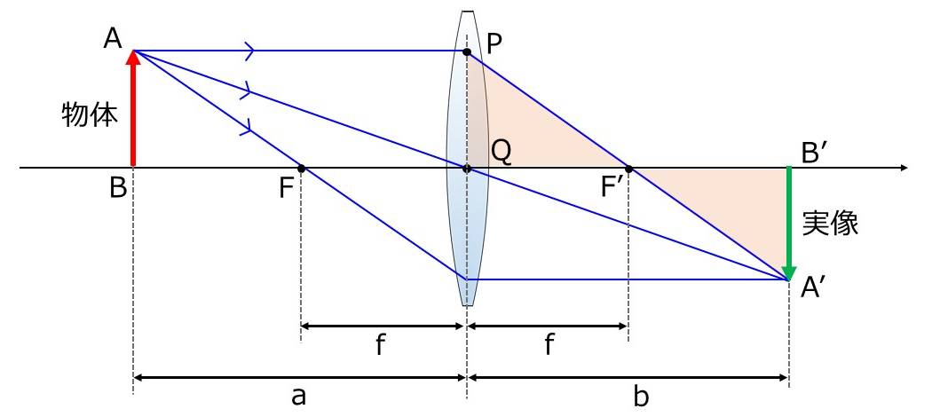 正レンズで実像が作られる場合のレンズの公式の導出(2)